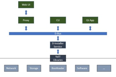 SUSE เอาด้วย ประกาศเขียนตัวติดตั้ง OS ใหม่ เพิ่มอินเทอร์เฟซที่เป็นเว็บ