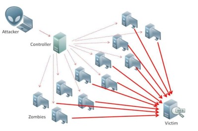 Microsoft เผย Azure DDoS protection สามารถป้องกันการ DDoS ครั้งใหญ่ที่สุดได้!