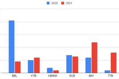 รายงานธนาคารล่มประจำปี 2021 ออกแล้ว ธนาคารกรุงเทพล่มน้อยลงมาก