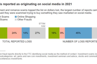 สหรัฐฯ เตือนการหลอกลวงผ่านโซเชียลเน็ตเวิร์คพุ่งสูง ปี 2021 เสียหายเกิน 25,000 ล้านบาท