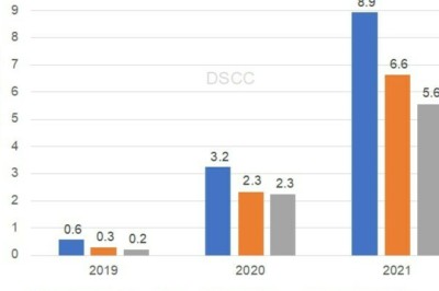 ตลาดมือถือจอพับได้ไตรมาส 4/2021 โต 342% จากปีก่อน, ซัมซุงยังครองเกือบหมด