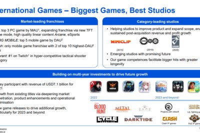 Tencent รายงานผลประกอบการไตรมาส ตลาดนอกจีนยังเติบโตสูง