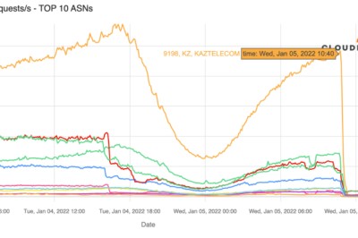คาซัคสถานตัดอินเทอร์เน็ตทั้งประเทศหลังเกิดเหตุประท้วงรุนแรง