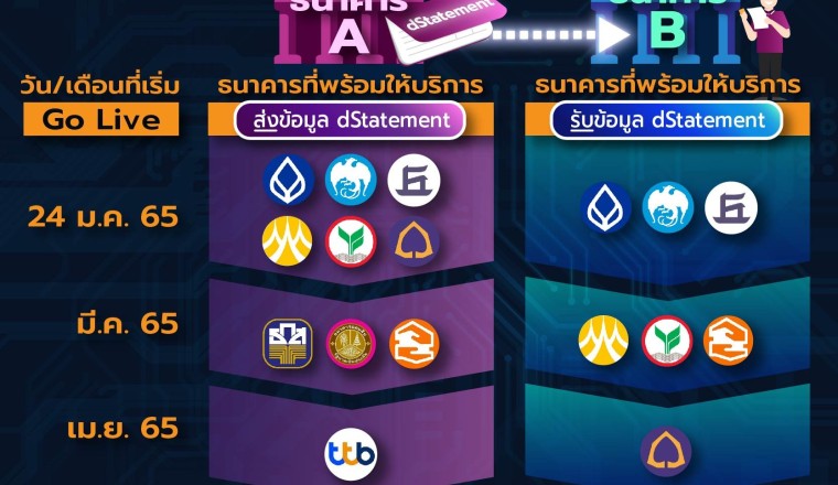 ธนาคารไทยเริ่มเปิดบริการแลกเปลี่ยนข้อมูลบัญชีระหว่างธนาคาร