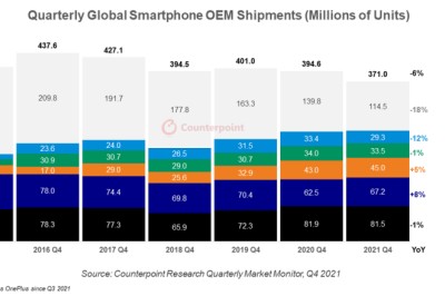 IDC และ Counterpoint รายงานตลาดสมาร์ทโฟน ไตรมาส 4/2021 - Apple ครองส่วนแบ่งที่ 1