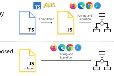 ไมโครซอฟท์เสนอแก้สเปก JavaScript ให้เข้ากันได้กับ TypeScript อ่านชนิดตัวแปรแล้วมองข้ามไป