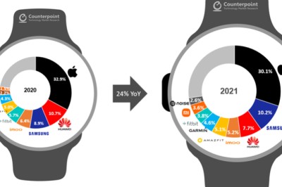 [Counterpoint] ตลาด Smartwatch ปี 2020 โต 24% ตลาดอินเดียเติบโตสูง