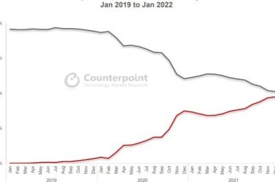 [Counterpoint] ยอดขายสมาร์ทโฟนทั่วโลก เดือนมกราคม 2022 - 5G แซง 4G เป็นครั้งแรก