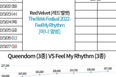 Red Velvet ทุบสถิติตัวเองด้วยความสำเร็จในการคัมแบ็คครั้งใหม่ !